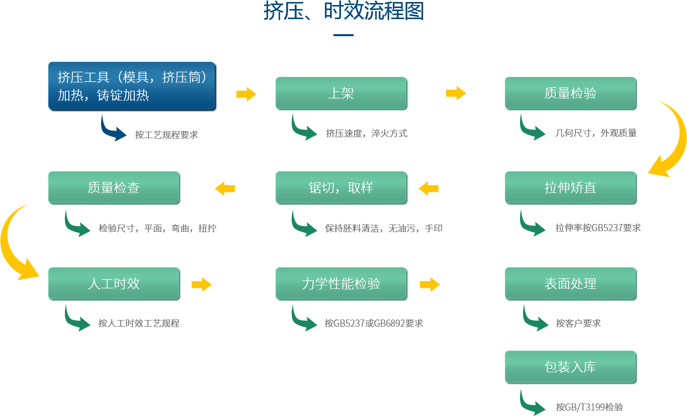 深圳中亞鋁業(yè)鋁型材生產(chǎn)擠壓&時效流程圖