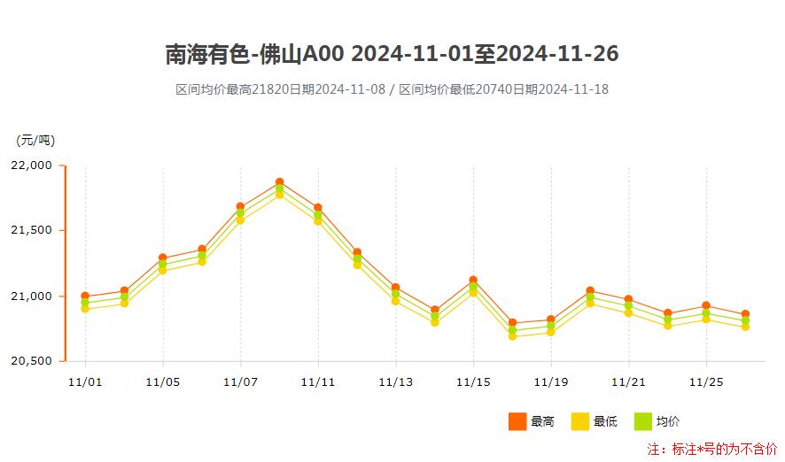 鋁錠價(jià)格南海靈通2024年11月價(jià)格走勢(shì).png