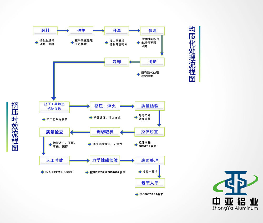 均質(zhì)化處理流程圖